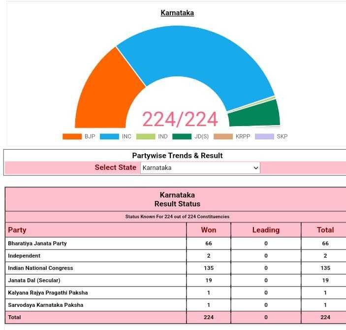 छपी-अनछपी: कर्नाटक में बीजेपी की हार- कांग्रेस की सरकार, शिक्षक भर्ती के लिए सिलेबस तय
