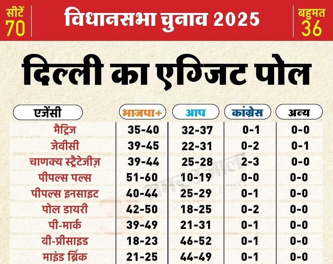 छपी-अनछपी: अमेरिका से बेड़ियों में बांध भेजे गए भारतीय, दिल्ली के एग्जिट पोल में बीजेपी आगे